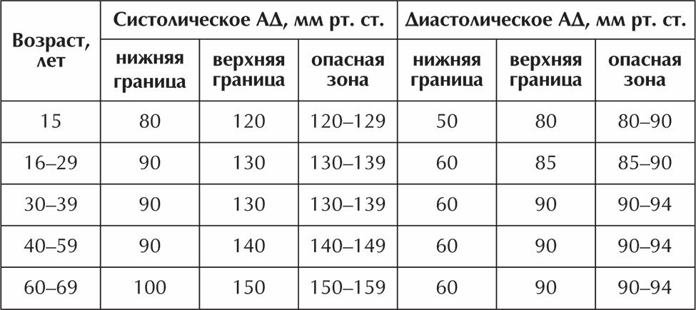таблица давления